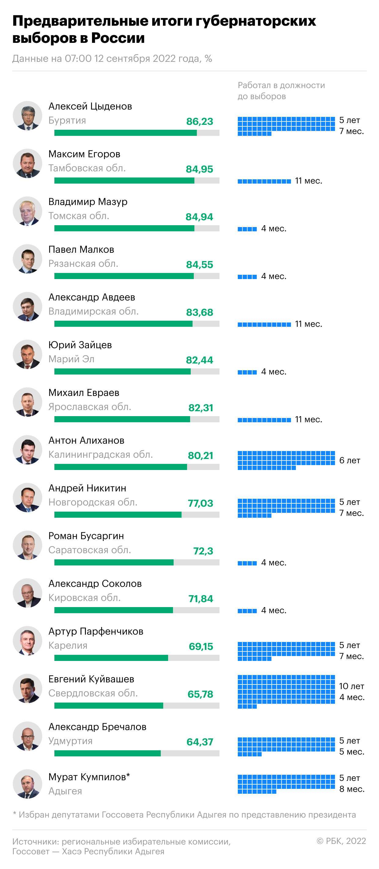 Как закончились губернаторские выборы в России. Инфографика