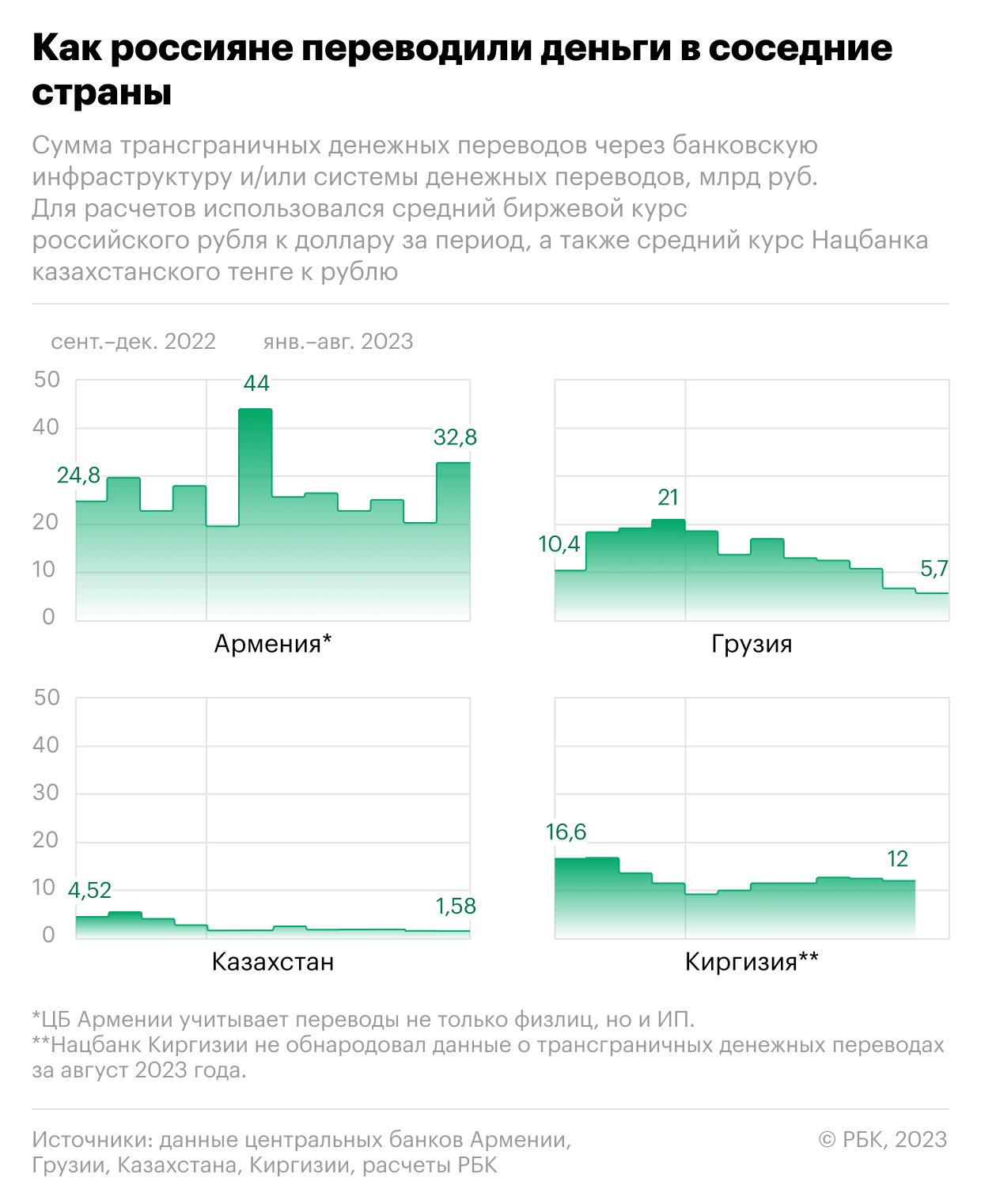 Как Армения вырвалась в лидеры по росту переводов из России. Инфографика