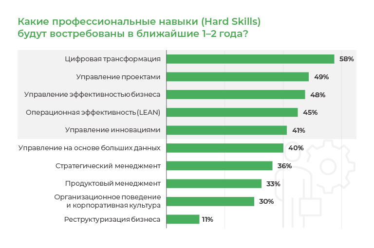 Из исследования Академии бизнеса Б1 и Forbes Education на тему &laquo;Трансформация функции обучения и развития в новых реалиях&raquo;