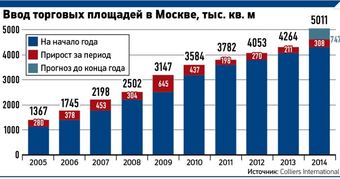 В 2014г. в Москве введут в строй рекордный объем торговых площадей
