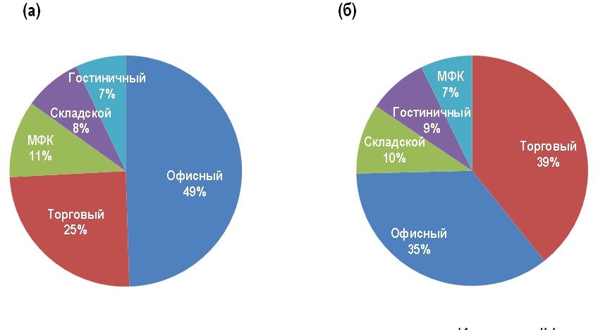 Инвестиции по секторам, 2004-2013: российские (а), иностранные (б)