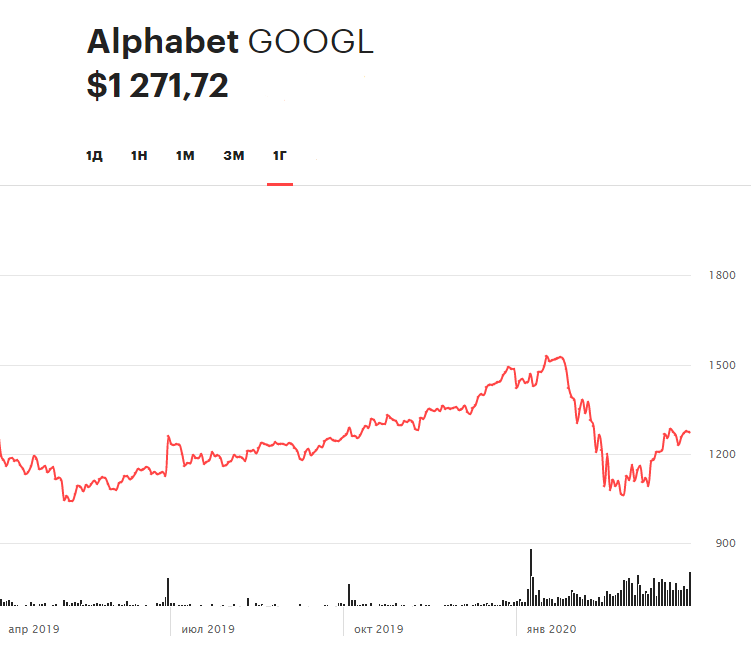 Динамика акций Alphabet за последние 12 месяцев