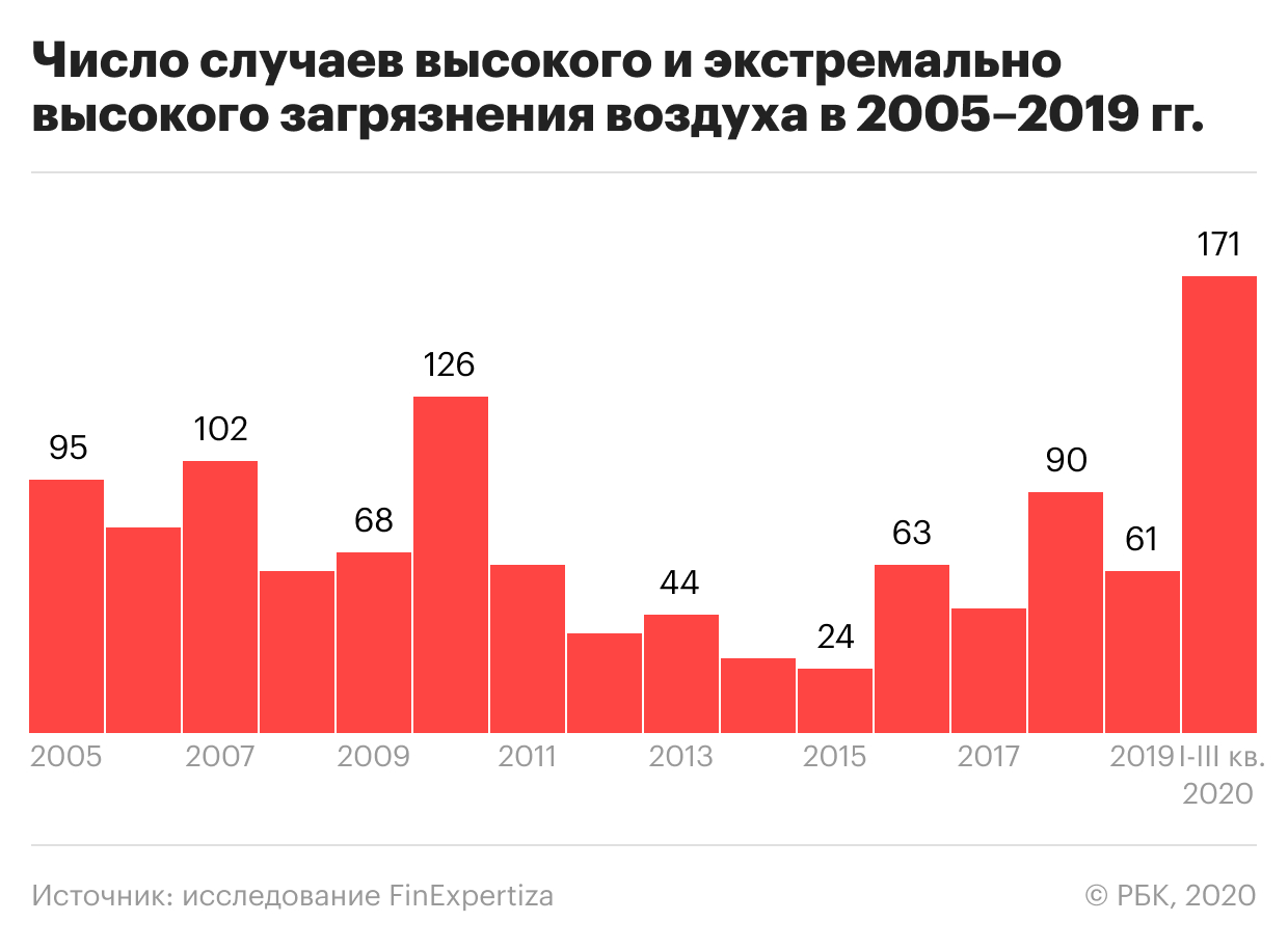 Реферат: Отчет о состоянии экологии в Вологодской области