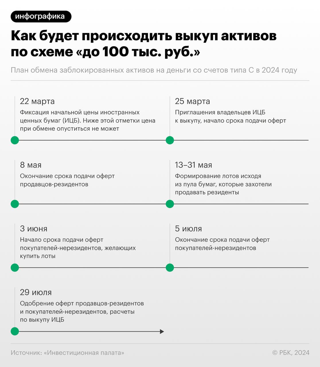 График, по которому будет проходить обмен заблокированными активами между россиянами и нерезидентами