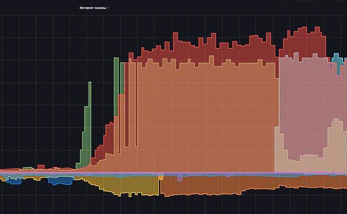  DDoS-  3         ispmanager