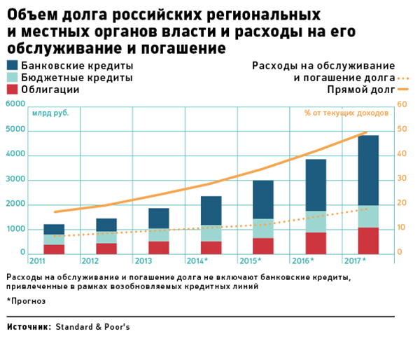 Финансовое состояние регионов России превзошло ожидания S&P