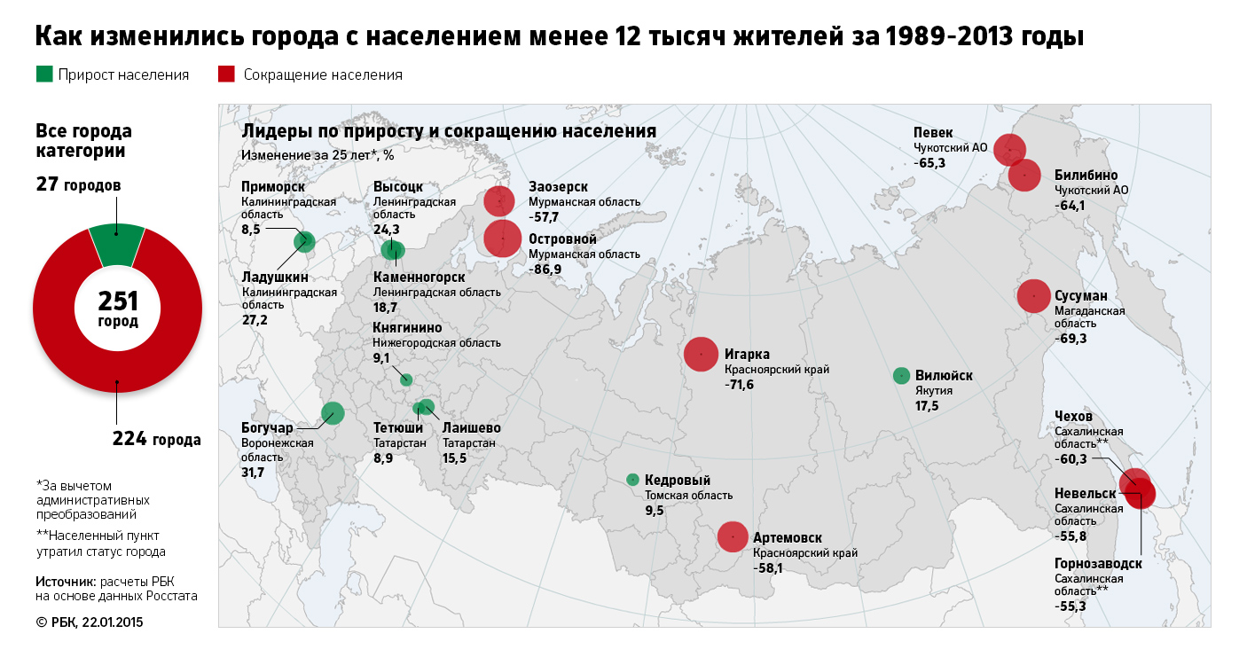 Исследование РБК: как вымирают российские города