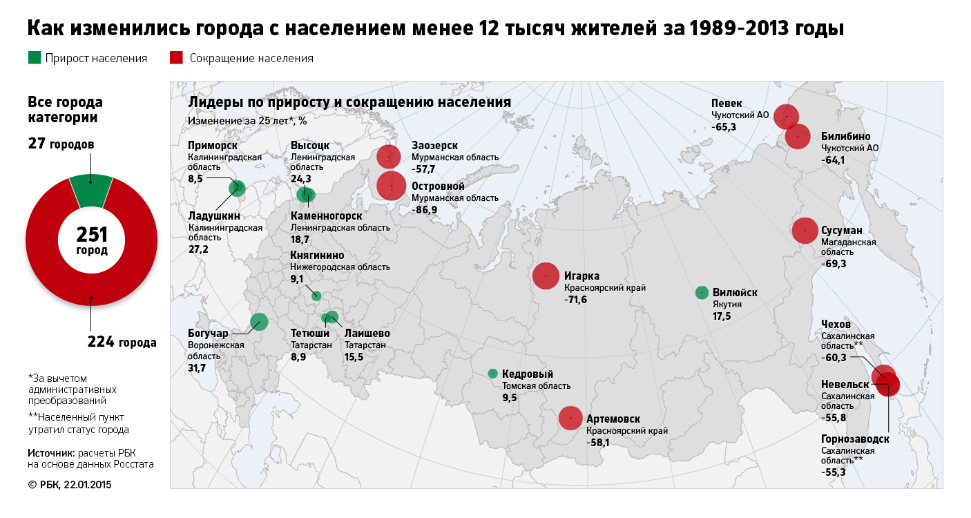 Доклад: Закрытые города