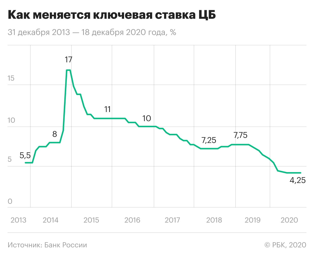 Банк России не стал снижать ставку на последнем заседании в 2020 году