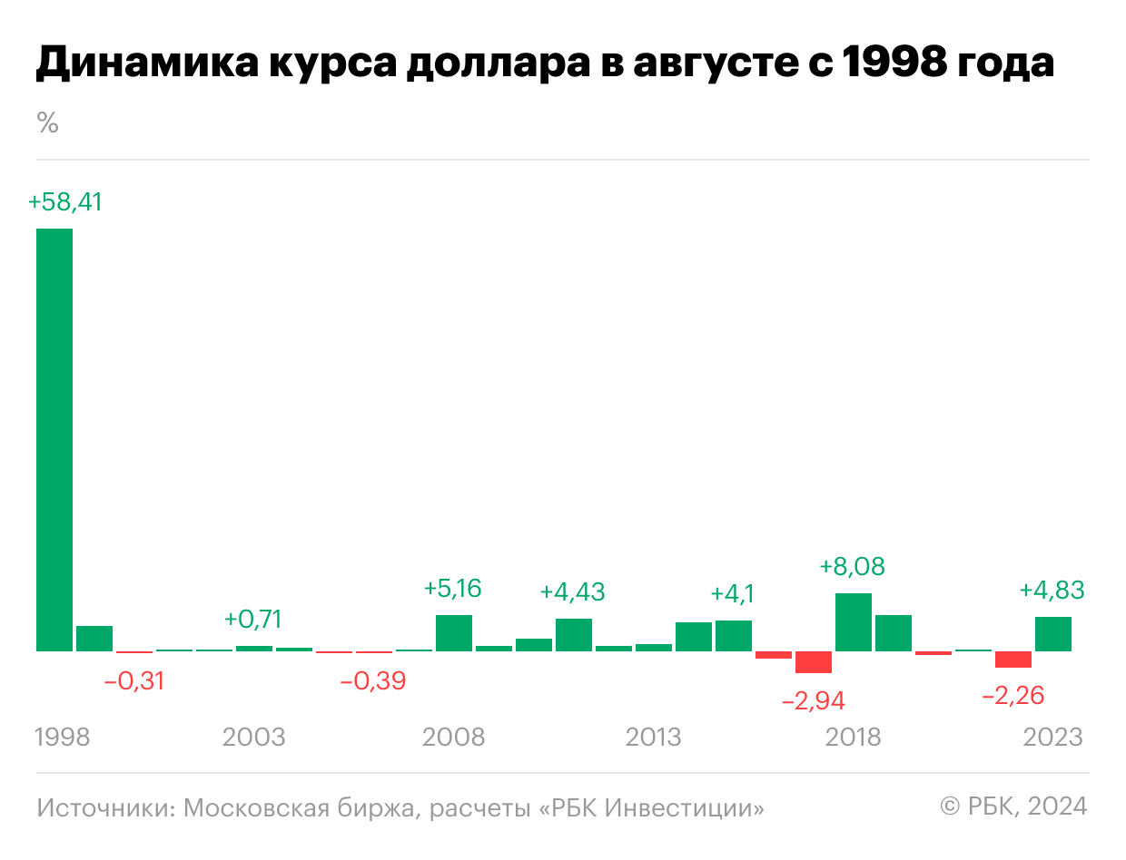 Динамика курса доллара в августе с 1998 года