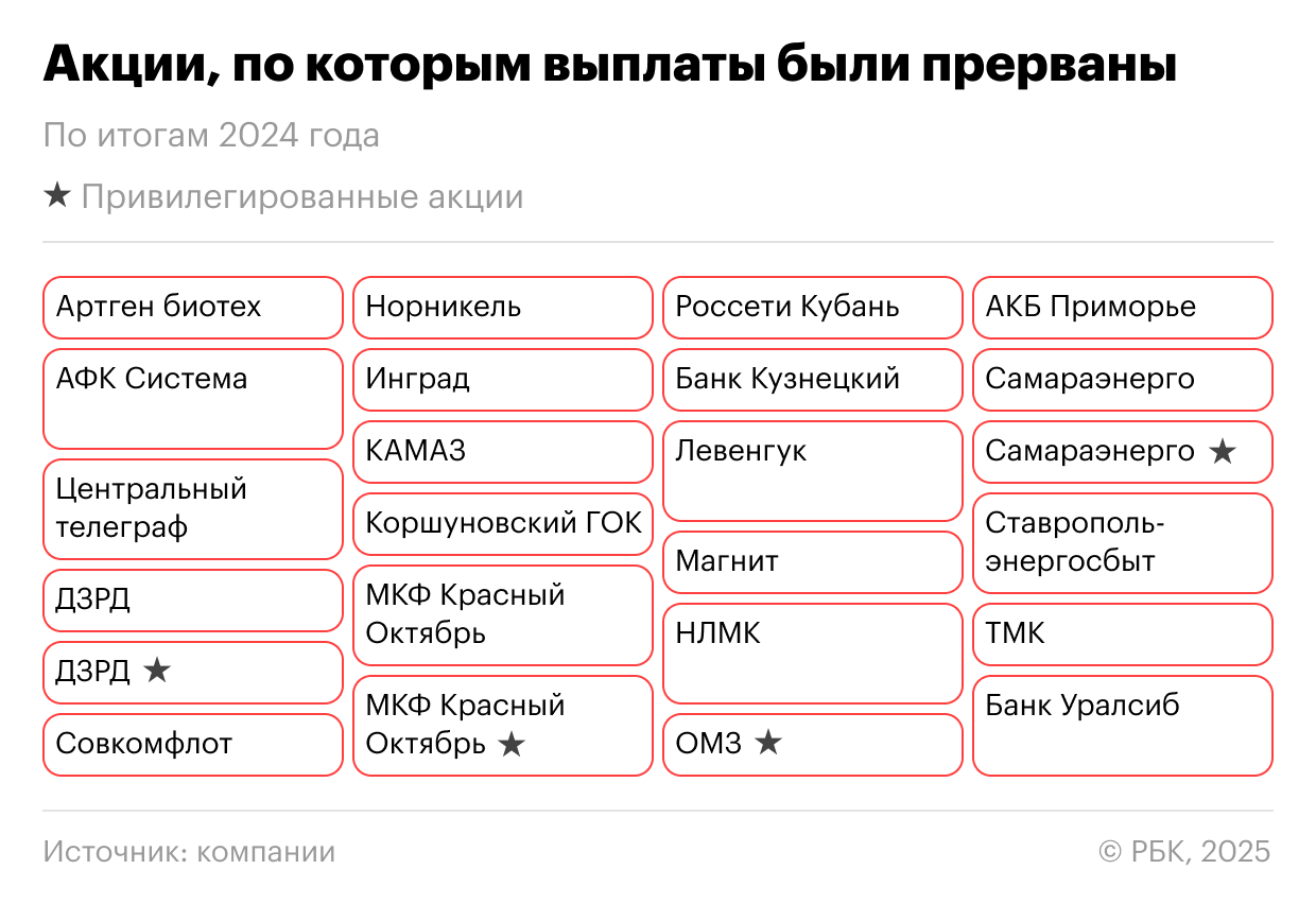 Акции, по которым дивидендные выплаты были прерваны
