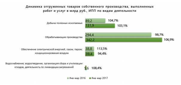 В Татарстане объем промпроизводства вырос почти на 5% с начала года