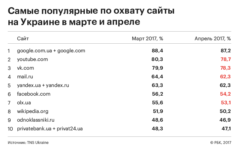 Порошенко заблокировал «Яндекс», «Одноклассники» и «ВКонтакте»