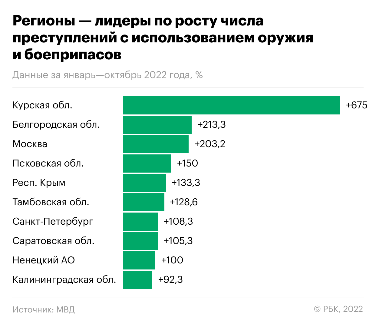 В России почти на 30% выросло число преступлений с использованием оружия