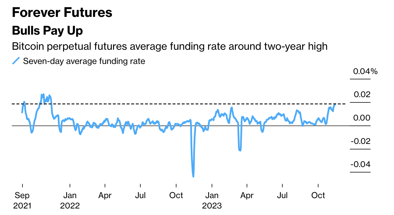 График значения ставки финансирования (funding rate). Источник: Bloomberg, по данным CryptoQuant
