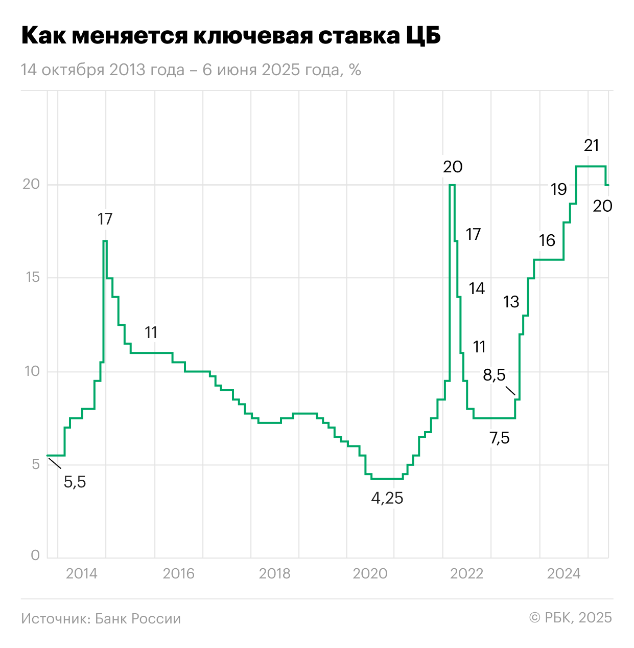 Изменение ключевой ставки Центробанка России 14 октября 2013 года — 6 июня 2025 года