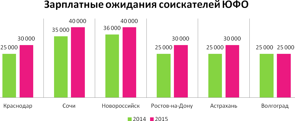 В кризис "подросли" зарплатные ожидания соискателей Юга 