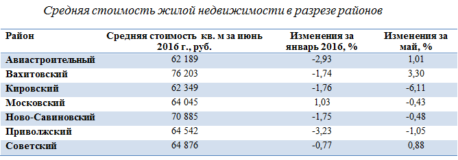 Эксперты: Средняя стоимость квадратного метра в Казани - 64 992 рублей