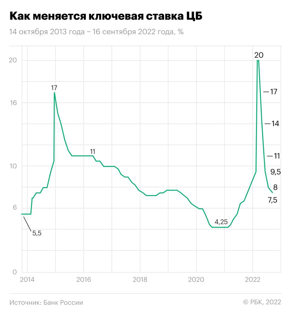 Изменение ставков. Ключевые ставки ЦБ РФ В 2022 году. Динамика Ключевая ставка ЦБ РФ В 2020 году. График изменения ключевой ставки ЦБ РФ В 2022 году. Ставка ЦБ РФ график 2022.