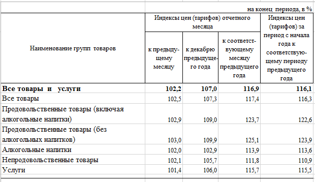 С начала года инфляция в Свердловской области составила 7%
