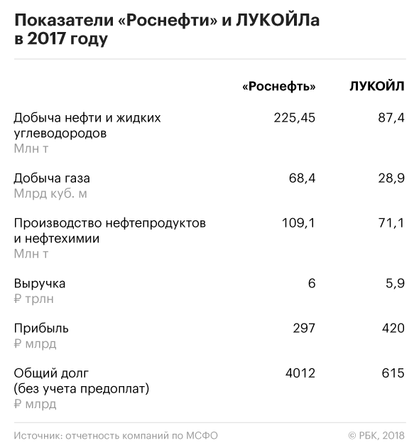 ЛУКОЙЛ стал дороже «Роснефти» на Московской бирже
