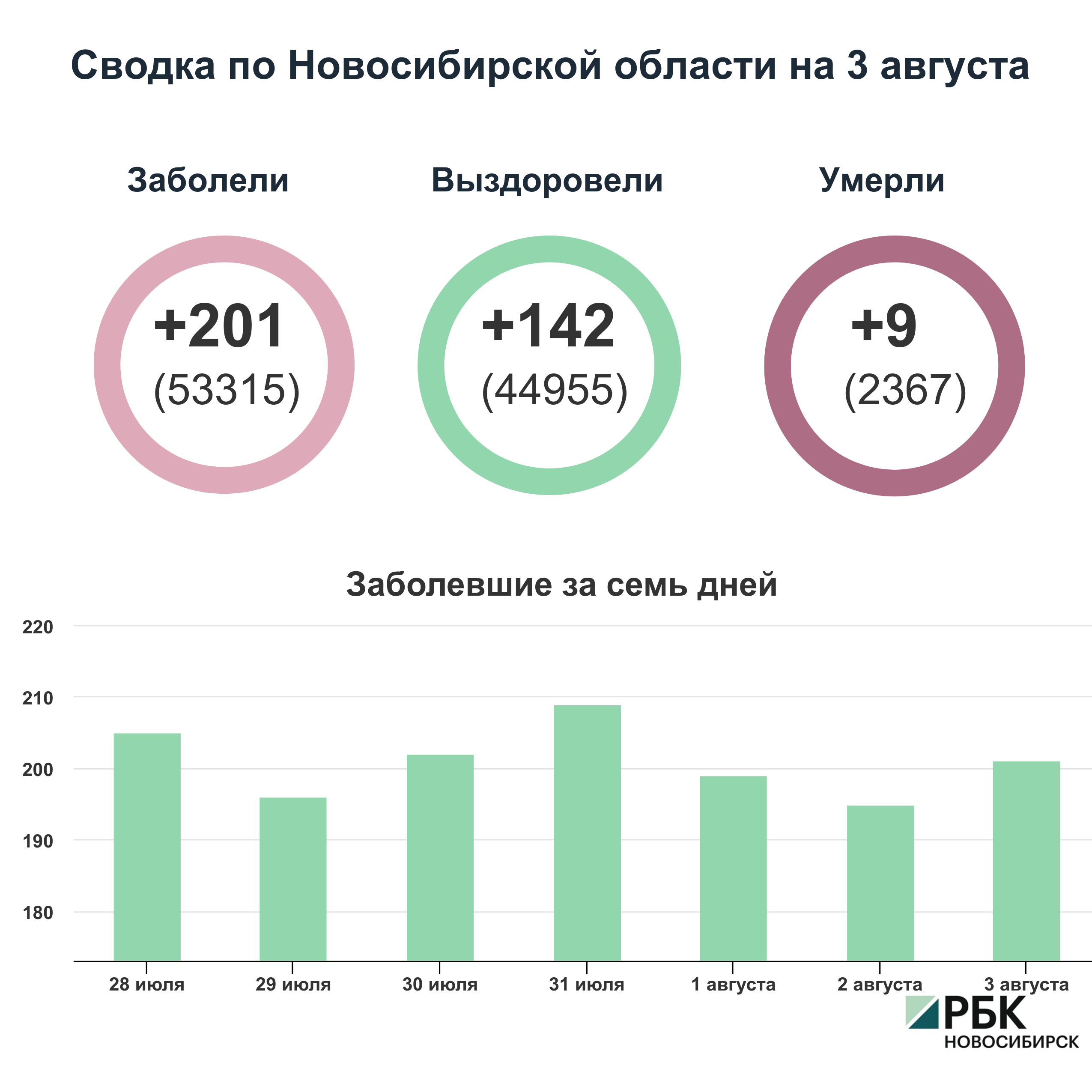 Коронавирус в Новосибирске: сводка на 3 августа
