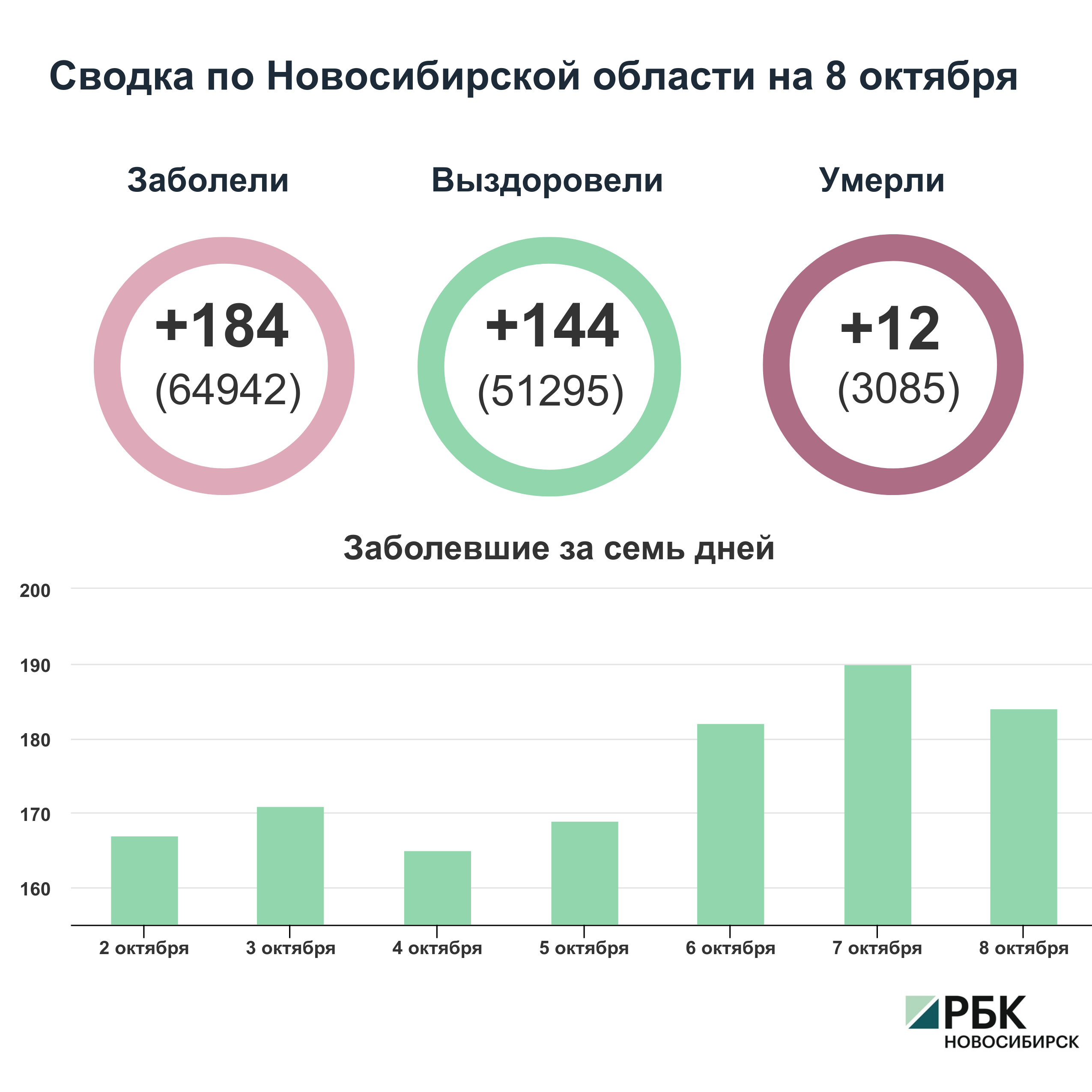 Коронавирус в Новосибирске: сводка на 8 октября