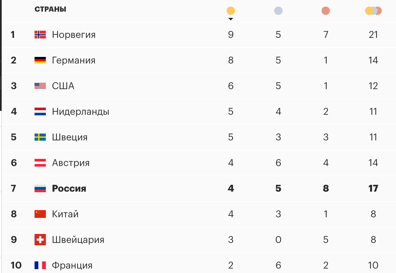 Количество олимпийских медалей россии. Медали России на Олимпиаде 2022. Таблица Олимпийских игр по медалям. Олимпийские игры рейтинг стран по медалям. Медали России в Олимпийских играх 2004.