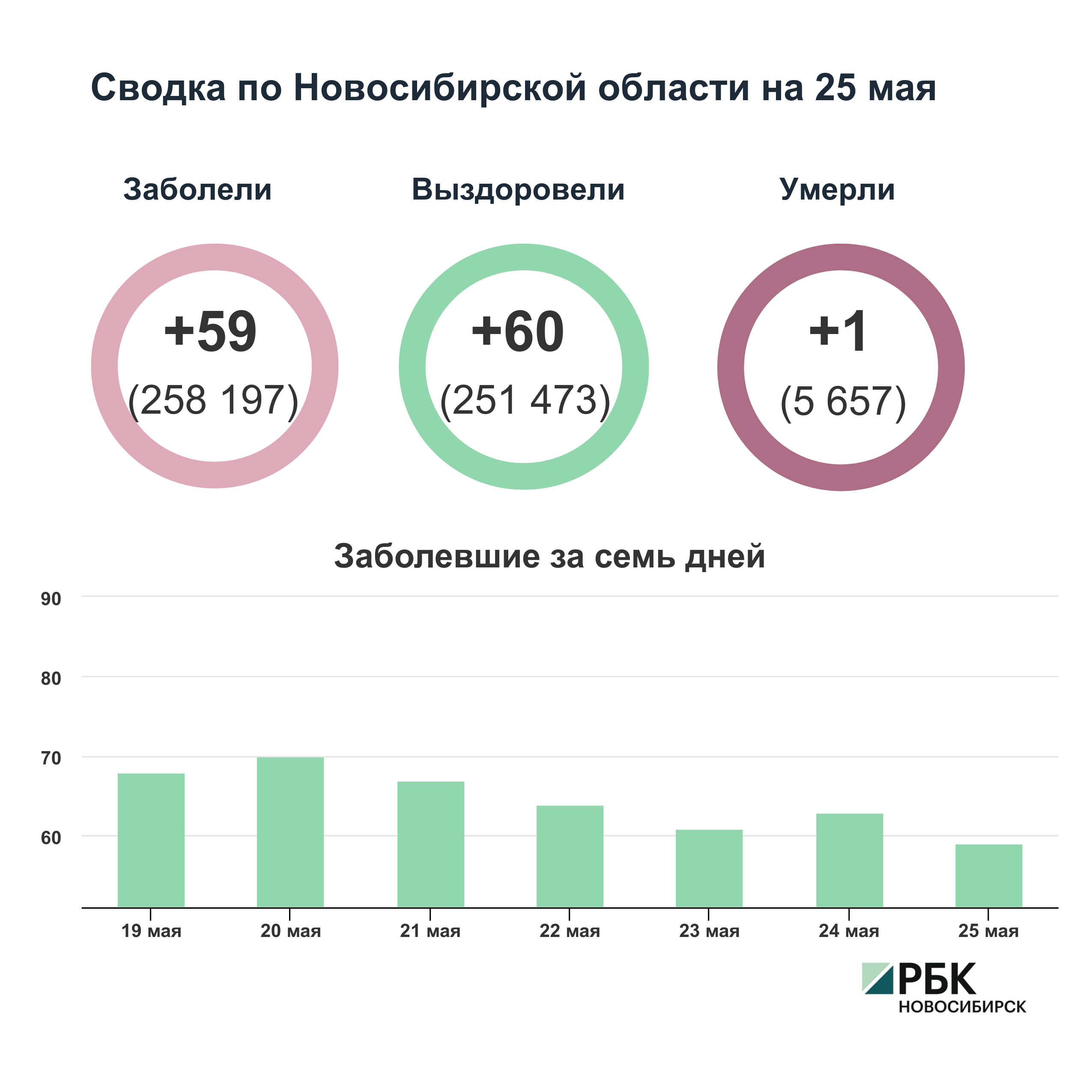 Коронавирус в Новосибирске: сводка на 25 мая