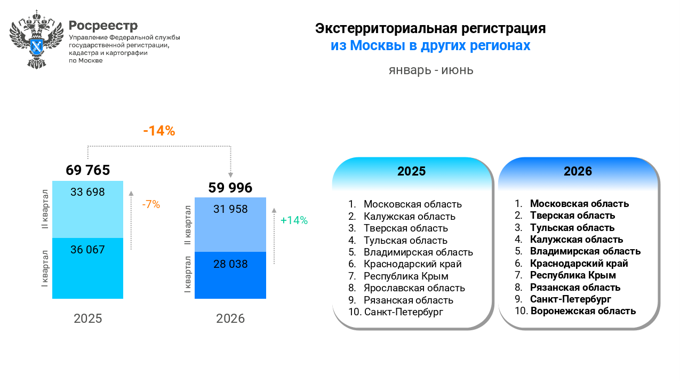 Интерес жителей регионов к недвижимости в Москве за год снизился на 19%