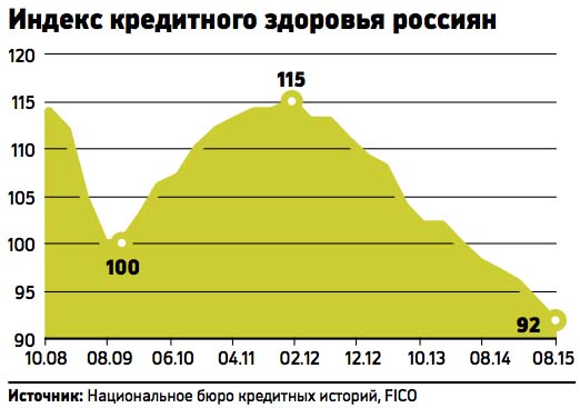Индекс кредитного здоровья россиян достиг рекордного минимума