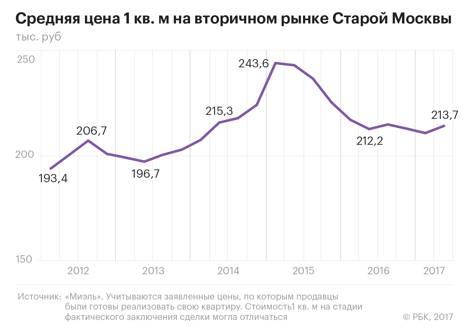 Как изменились цены на жилье. График стоимости недвижимости в Москве по годам. Рынок недвижимости график. Динамика роста цен на квартиры. График стоимости недвижимости в Москве за 10 лет.