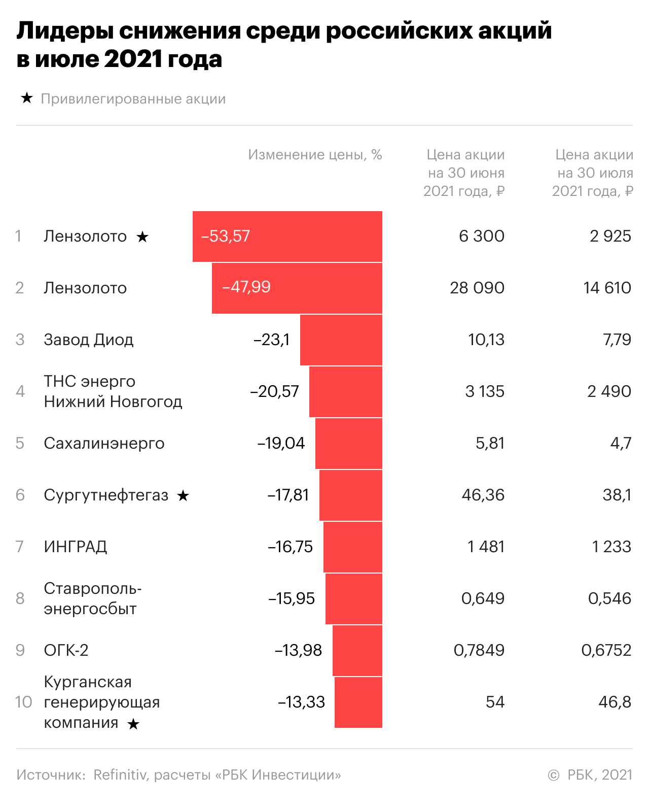 Российские акции. Интересные российские акции. Лучшие акции РФ. Лучшие российские акции.