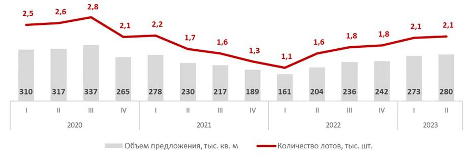 Динамика объема предложения на первичном рынке элитной жилой недвижимости Москвы