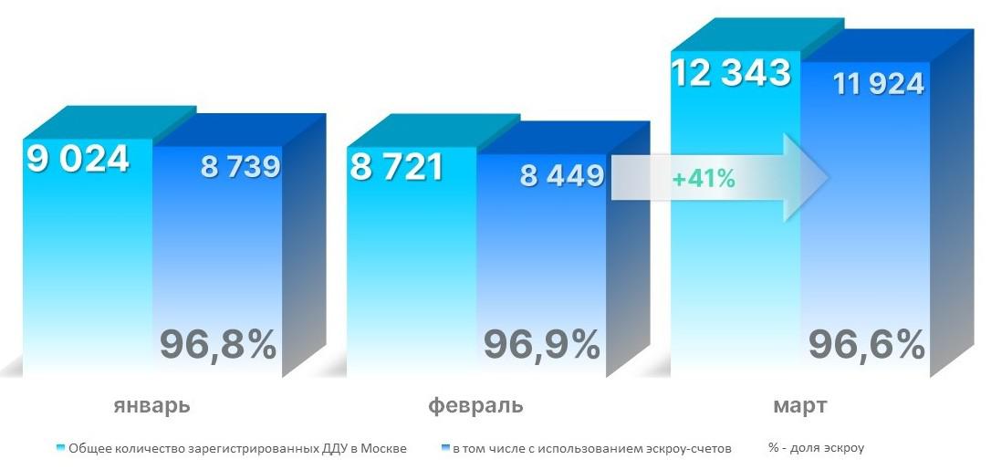 Динамика числа регистраций ДДУ в Москве с использованием эскроу-счетов. Январь &mdash; март 2024 года