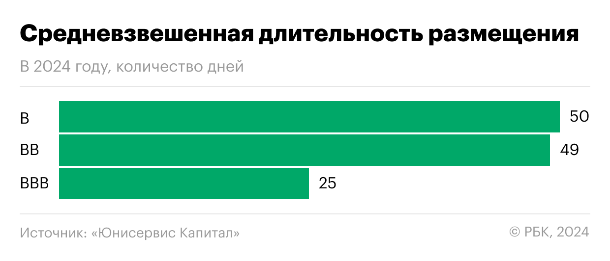 Средневзвешенная длительность размещения ВДО в 2024 году