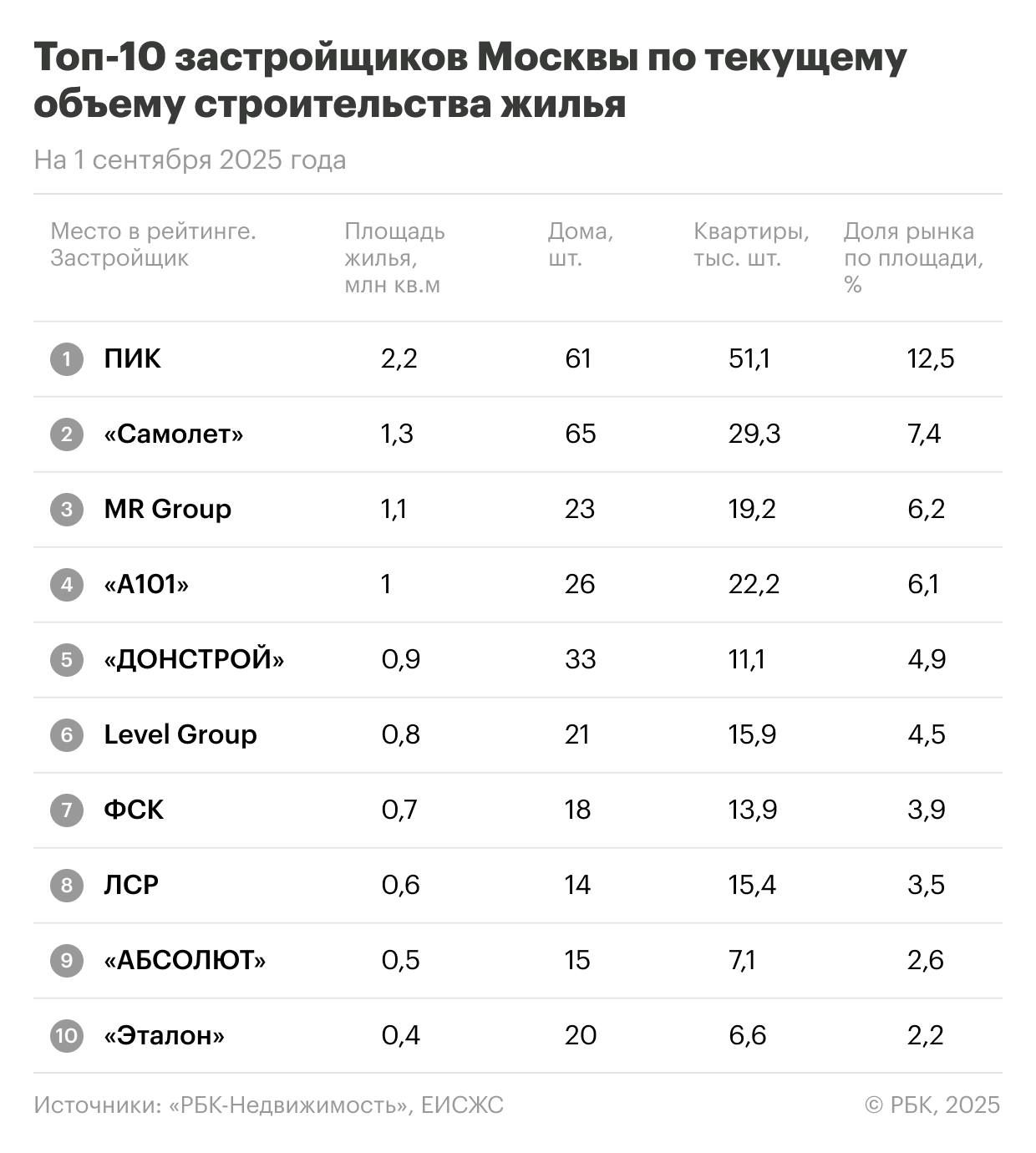 Названы застройщики — лидеры по объемам строительства жилья в Москве