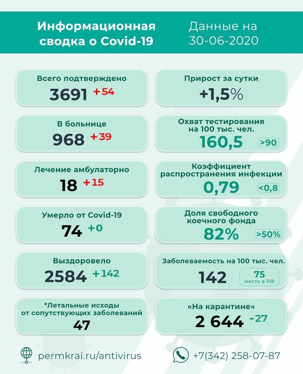 Роспотребнадзор подтвердил 54 новых случая COVID-19 у пациентов Прикамья