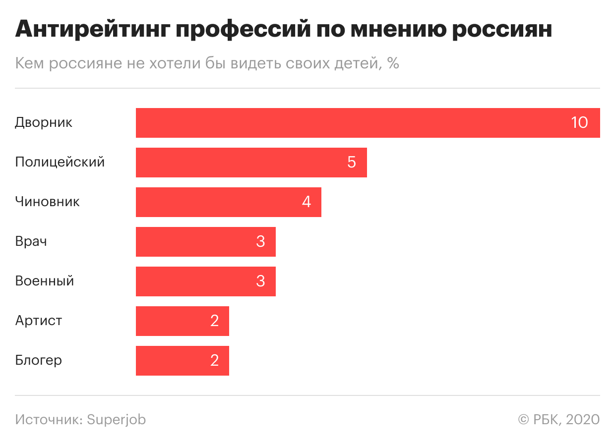 Как выглядит антирейтинг профессий по мнению россиян. Инфографика