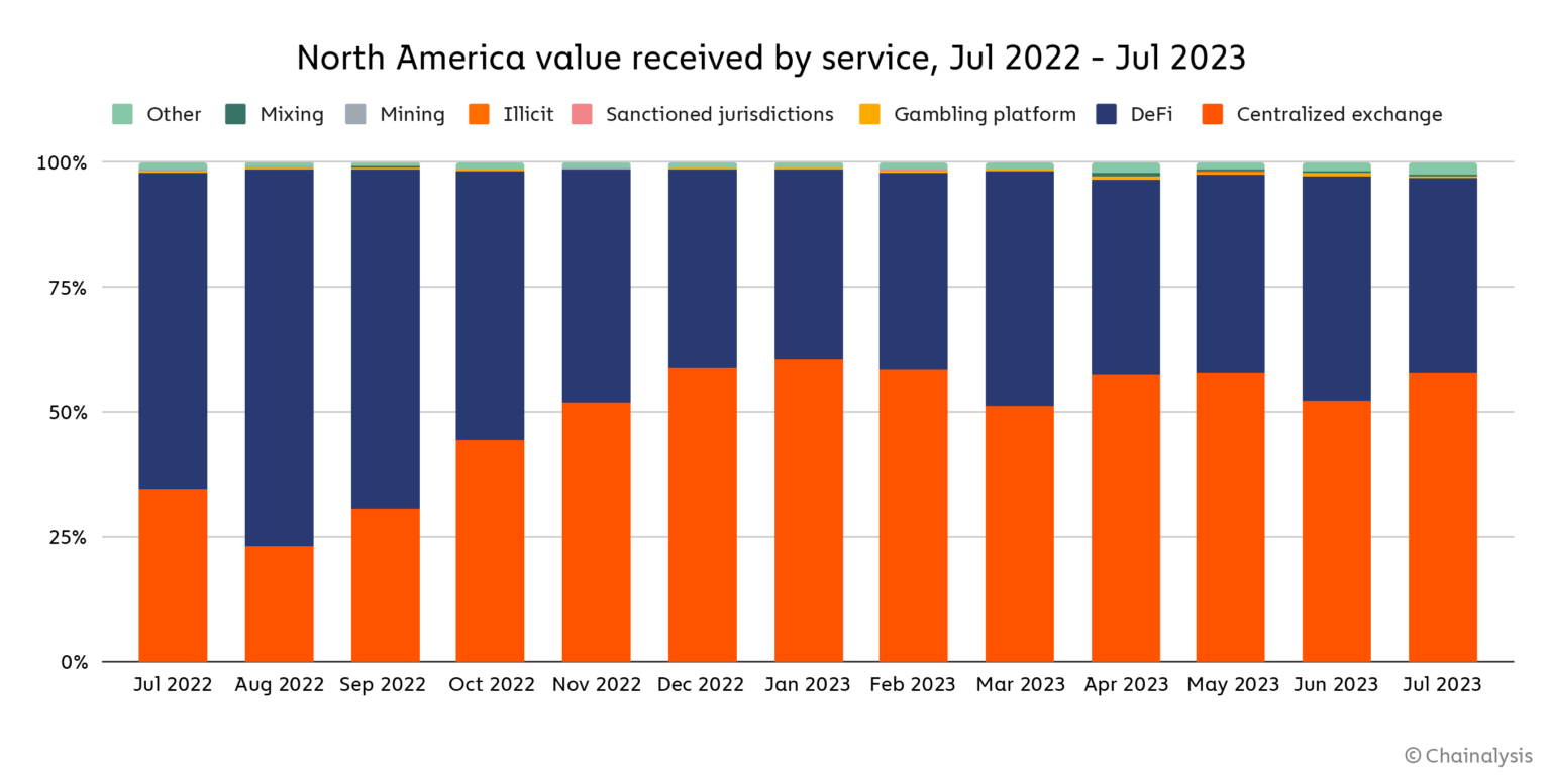 Объем транзакций в Северной Америке с разбивкой по сервисам. Источник: Chainalysis