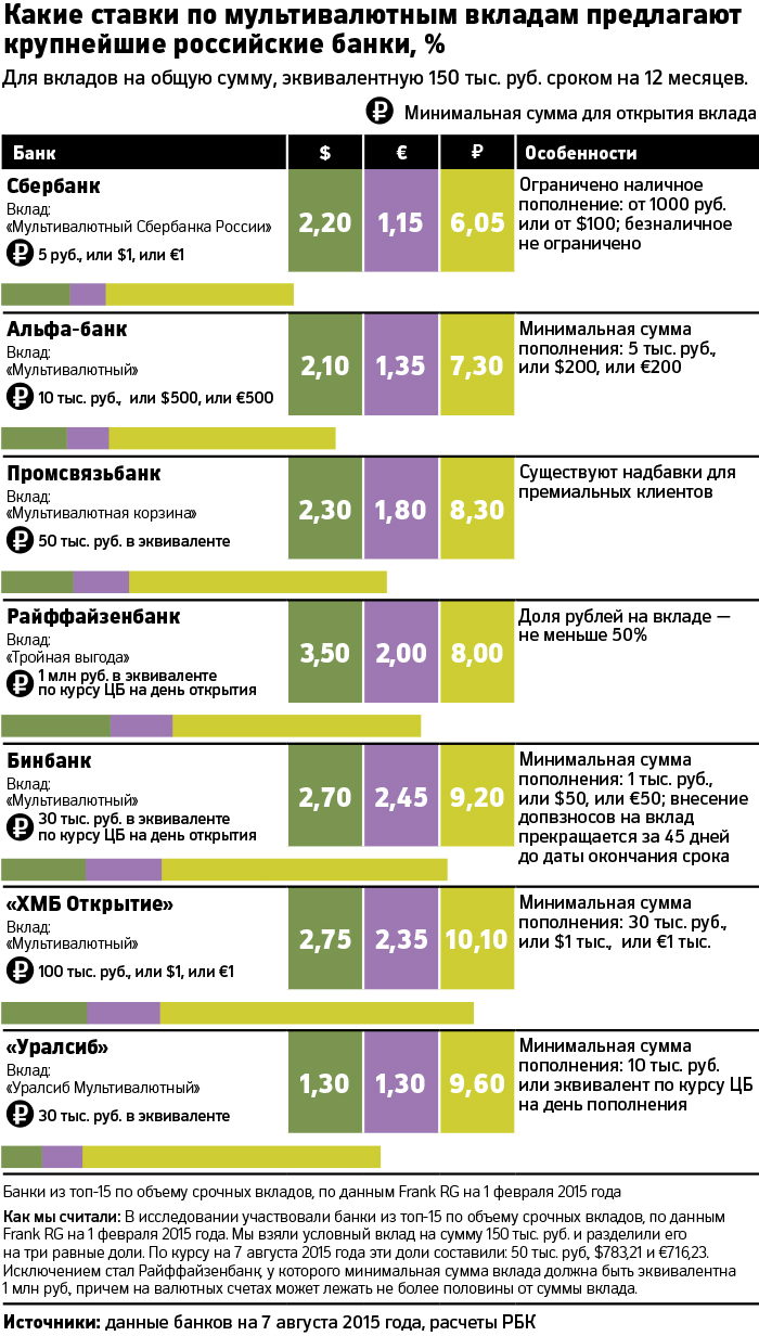 Игра на курсах: стоит ли открывать мультивалютный вклад — РБК