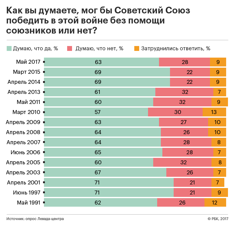 Число критиков роли Сталина в войне снизилось до исторического минимума