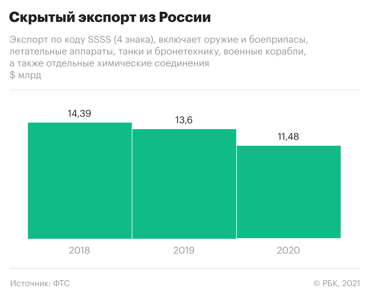 Пандемия сократила секретный экспорт из России