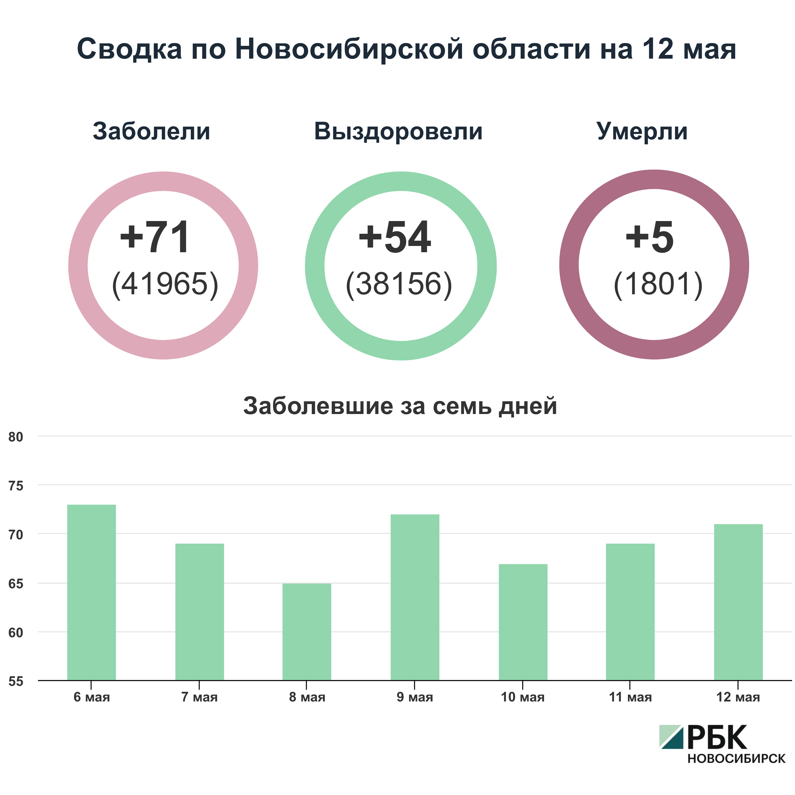 Коронавирус в Новосибирске: сводка на 12 мая
