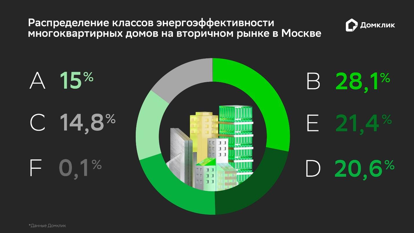 Фото: «Домклик» 