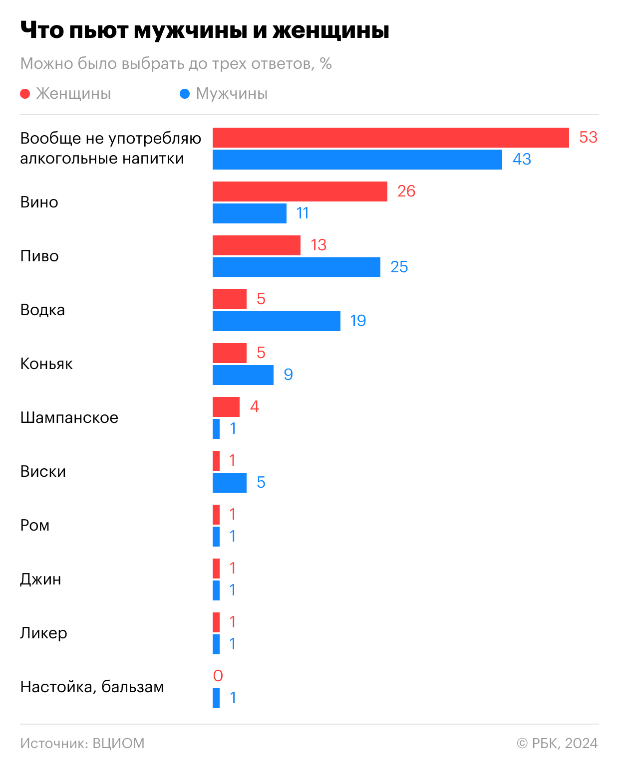 Женская доля: какой алкоголь предпочитают россиянки