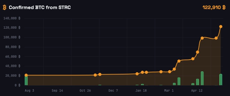 Количество купленных Strategy биткоинов исключительно за счет капитала от STRC. Источник: strc.live