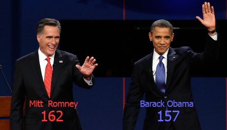 Промежуточные результаты выборов в США: М.Ромни и Б.Обама идут вровень