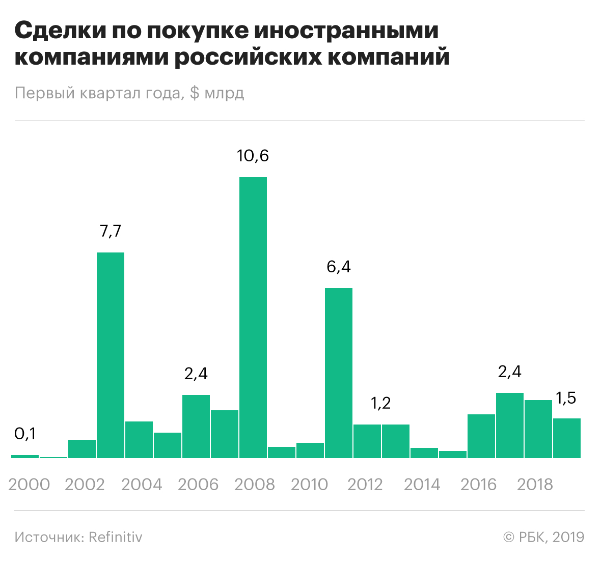 Покупки российскими компаниями зарубежных рухнули почти до нуля