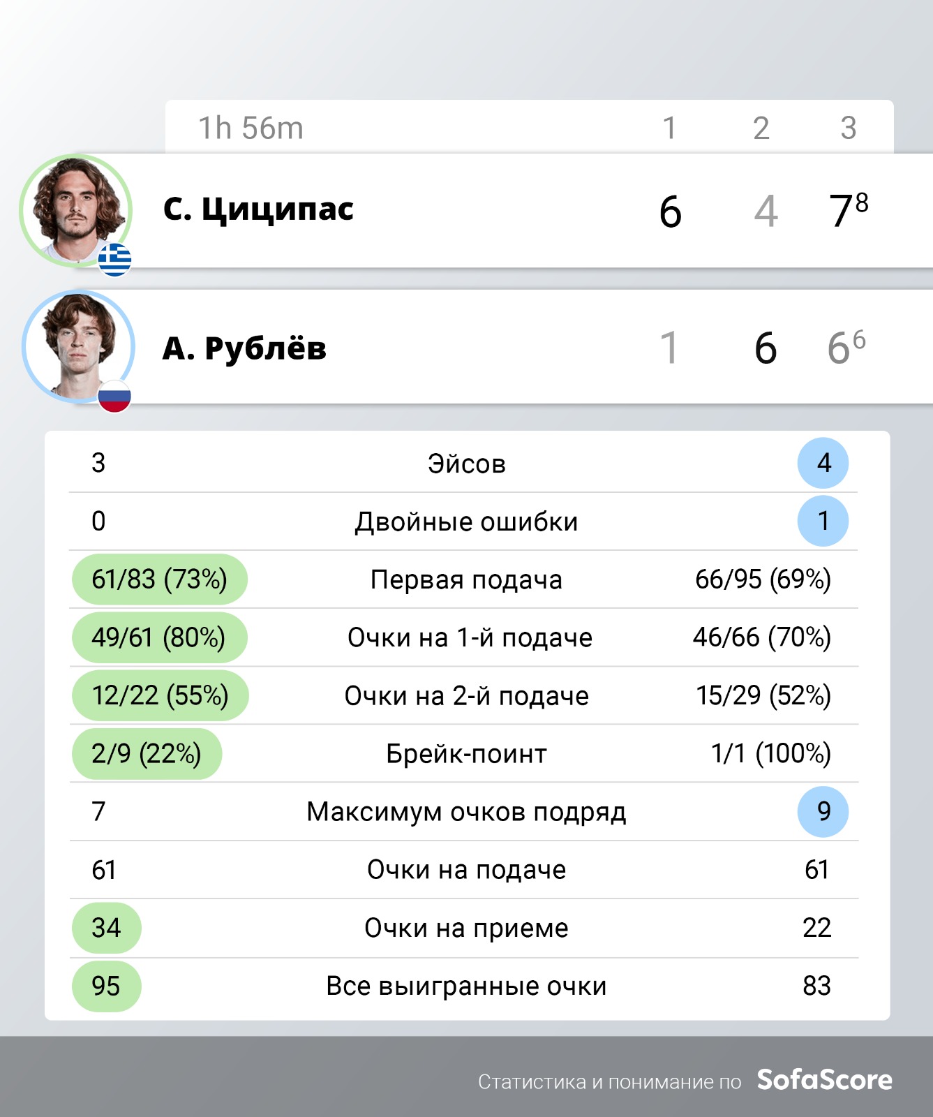 Теннисист Рублев проиграл Циципасу в матче Итогового турнира ATP